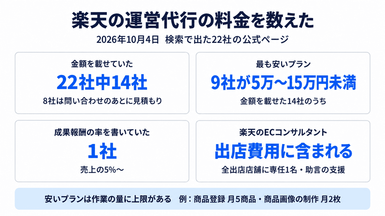 楽天の運営代行の料金を数えた結果。検索で出た22社のうち金額を載せていたのは14社。最も安いプランは9社が5万〜15万円未満。成果報酬の率を書いていたのは1社。楽天のECコンサルタントの支援は出店費用に含まれる