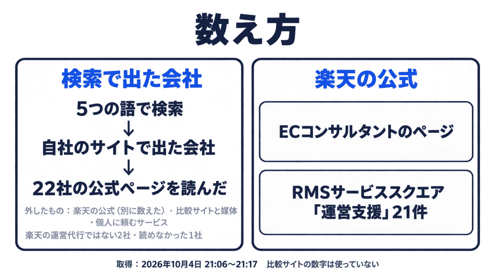 数え方。5つの語で検索して自社サイトで出た22社の公式ページと、楽天のRMSサービススクエア「運営支援」の21件を読んだ。比較サイトと媒体の数字は使っていない