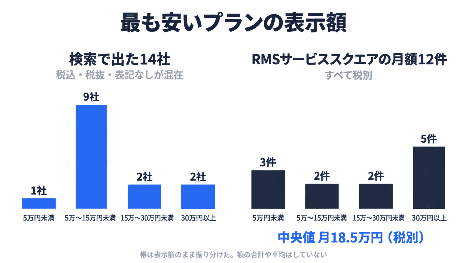 最も安いプランの表示額の帯。検索で出た14社は5万円未満が1社、5万〜15万円未満が9社、15万〜30万円未満が2社、30万円以上が2社。RMSサービススクエアの月額12件は5万円未満が3件、5万〜15万円未満が2件、15万〜30万円未満が2件、30万円以上が5件で、中央値は月18.5万円(税別)