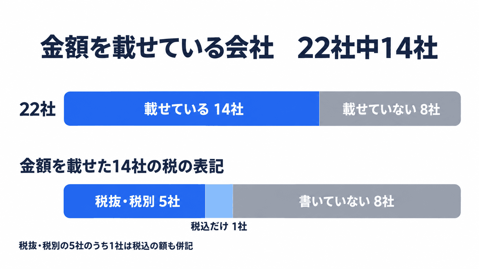 22社のうち金額を載せていたのは14社、載せていないのは8社。金額を載せた14社の税の表記は、税抜・税別が5社、税込だけが1社、書いていないのが8社