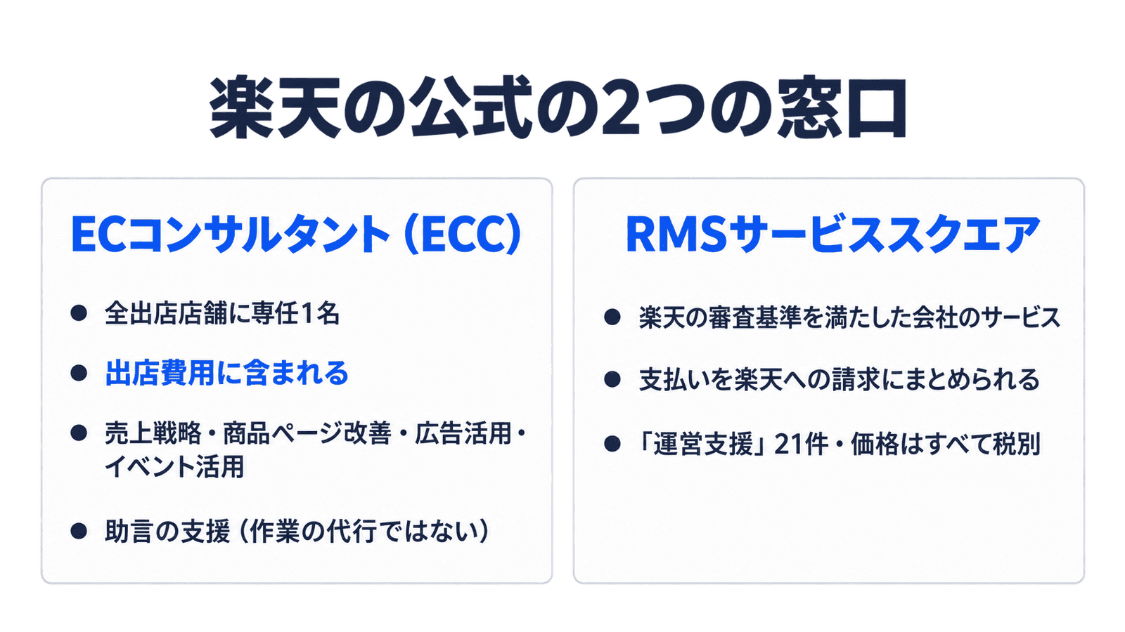 楽天の公式の2つの窓口。ECコンサルタントは全出店店舗に専任1名で出店費用に含まれる助言の支援。RMSサービススクエアは楽天の審査を通った外部サービスの一覧で、運営支援は21件、価格はすべて税別