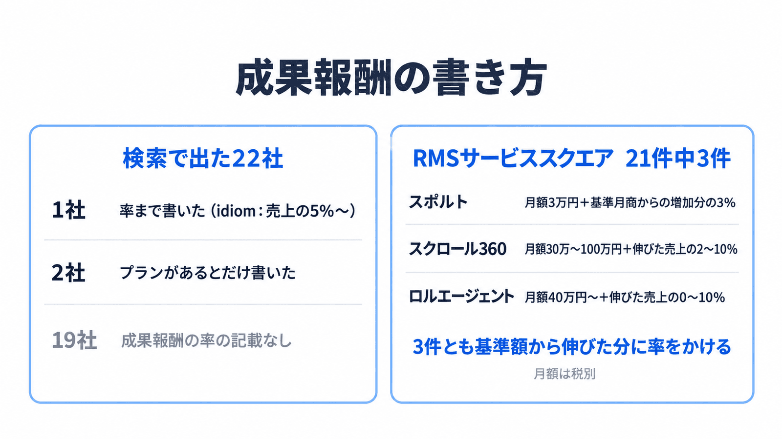成果報酬の書き方。検索で出た22社では率まで書いたのはidiomの1社で売上の5%〜。プランがあるとだけ書くのが2社。RMSサービススクエアでは21件中3件で、いずれも基準額から伸びた売上に率をかける形。スポルトは増加分の3%、スクロール360は2〜10%、ロルエージェントは0〜10%