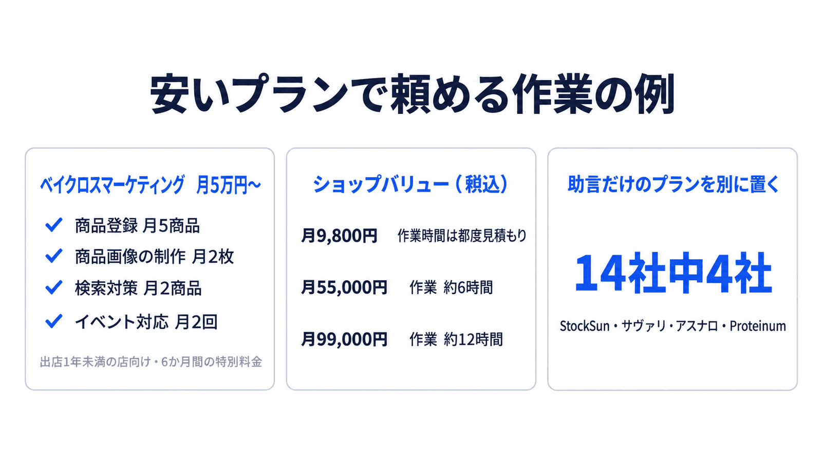 安いプランで頼める作業の例。ベイクロスマーケティングの月5万円〜は商品登録が月5商品、商品画像の制作が月2枚、検索対策が月2商品、イベント対応が月2回。ショップバリューは月9,800円(税込)で作業時間は都度見積もり、月55,000円(税込)で約6時間、月99,000円(税込)で約12時間。14社のうち4社は助言だけのプランを別に置いている