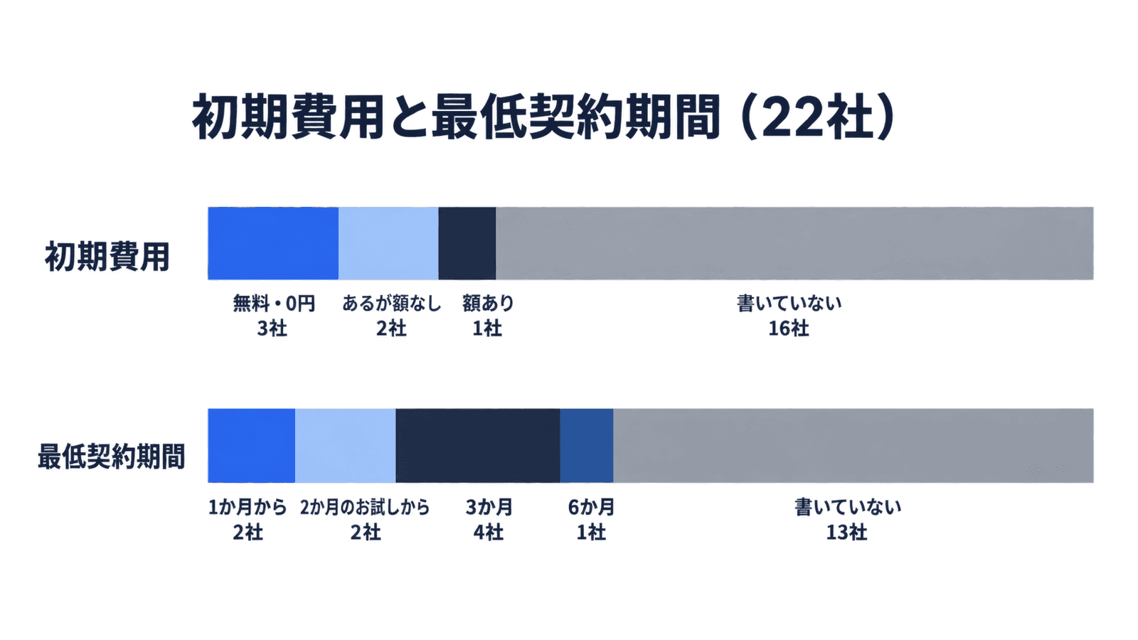 22社の初期費用と最低契約期間の書き方。初期費用は無料・0円が3社、あるが額なしが2社、額ありが1社、書いていないのが16社。最低契約期間は1か月からが2社、2か月のお試しからが2社、3か月が4社、6か月が1社、書いていないのが13社