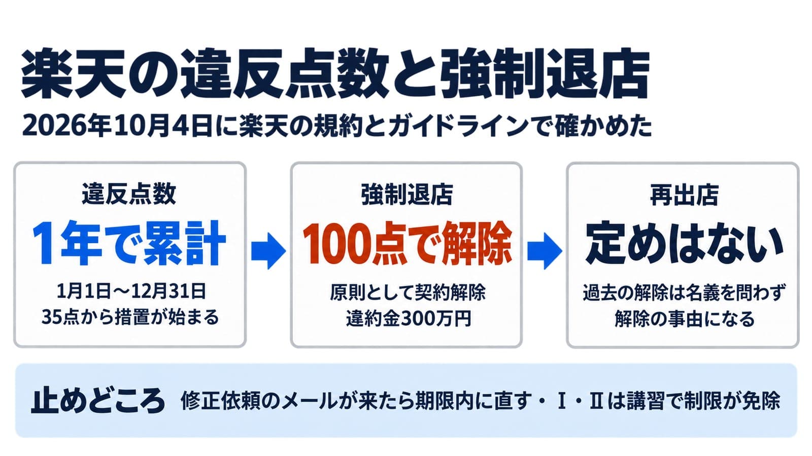 楽天の違反点数と強制退店のつながり。違反点数は1月1日から12月31日の累計で、35点から措置が始まる。100点で原則として契約解除になり、違約金は300万円。再出店の定めは規約に無く、過去の解除は名義を問わず解除の事由になる。止めどころは、修正依頼のメールが来たら期限内に直すことと、レベルⅠ・Ⅱは講習で制限が免除されること