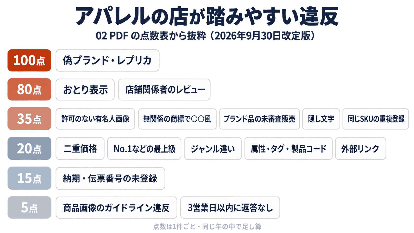 アパレルの店が踏みやすい違反と点数。100点は偽ブランド・レプリカ。80点はおとり表示と店舗関係者のレビュー。35点は許可のない有名人画像、無関係の商標で○○風と書くこと、ブランド品の未審査販売、隠し文字、同じSKUの重複登録。20点は二重価格、No.1などの最上級、ジャンル違い、属性・タグ・製品コード、外部リンク。15点は納期・伝票番号の未登録。5点は商品画像のガイドライン違反と、3営業日以内に返答がないこと