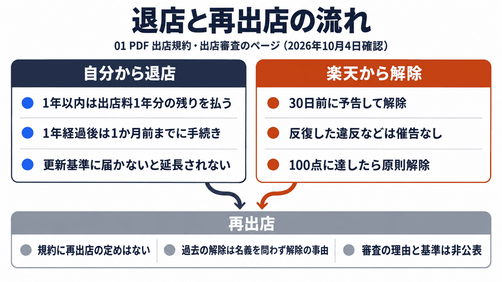退店と再出店の流れ。自分から退店する場合は、1年以内なら出店料1年分の残りを払い、1年経過後は1か月前までに手続きし、更新基準に届かないと延長されない。楽天から解除される場合は、30日前に予告して解除、反復した違反などは催告なし、100点に達したら原則解除。再出店は、規約に再出店の定めが無く、過去の解除は名義を問わず解除の事由になり、審査の理由と基準は非公表