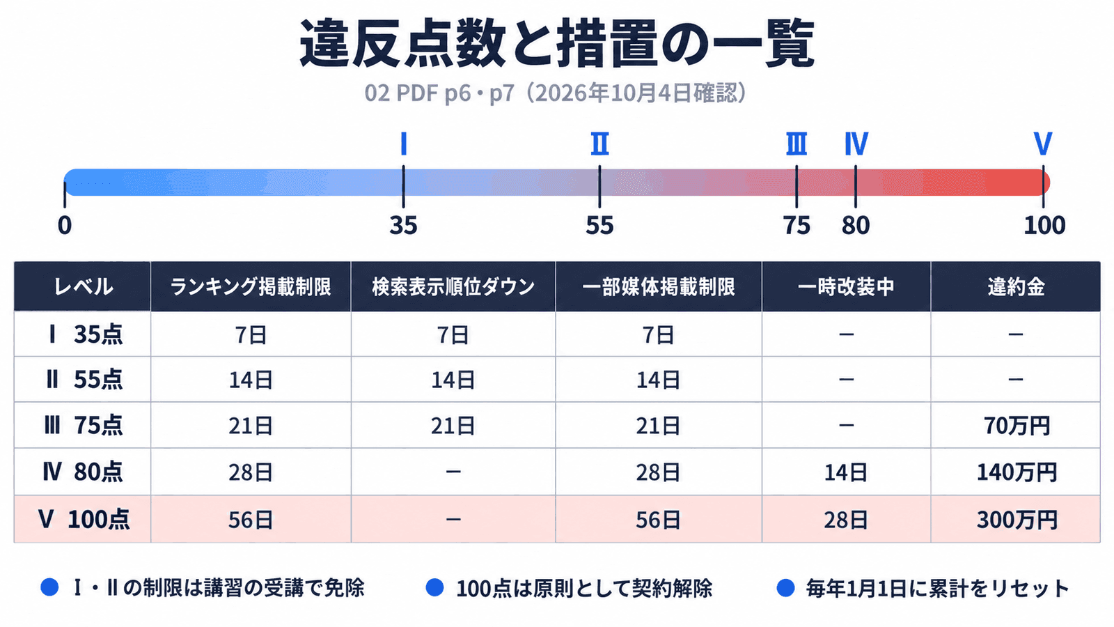 違反点数と措置の一覧。レベルⅠは35点で、ランキング掲載制限・検索表示順位ダウン・一部媒体掲載制限が各7日。レベルⅡは55点で各14日。レベルⅢは75点で各21日、違約金70万円。レベルⅣは80点で、ランキング掲載制限と一部媒体掲載制限が28日、一時改装中が14日、違約金140万円。レベルⅤは100点で、ランキング掲載制限と一部媒体掲載制限が56日、一時改装中が28日、違約金300万円。Ⅰ・Ⅱの制限は講習の受講で免除。100点は原則として契約解除。毎年1月1日に累計をリセット