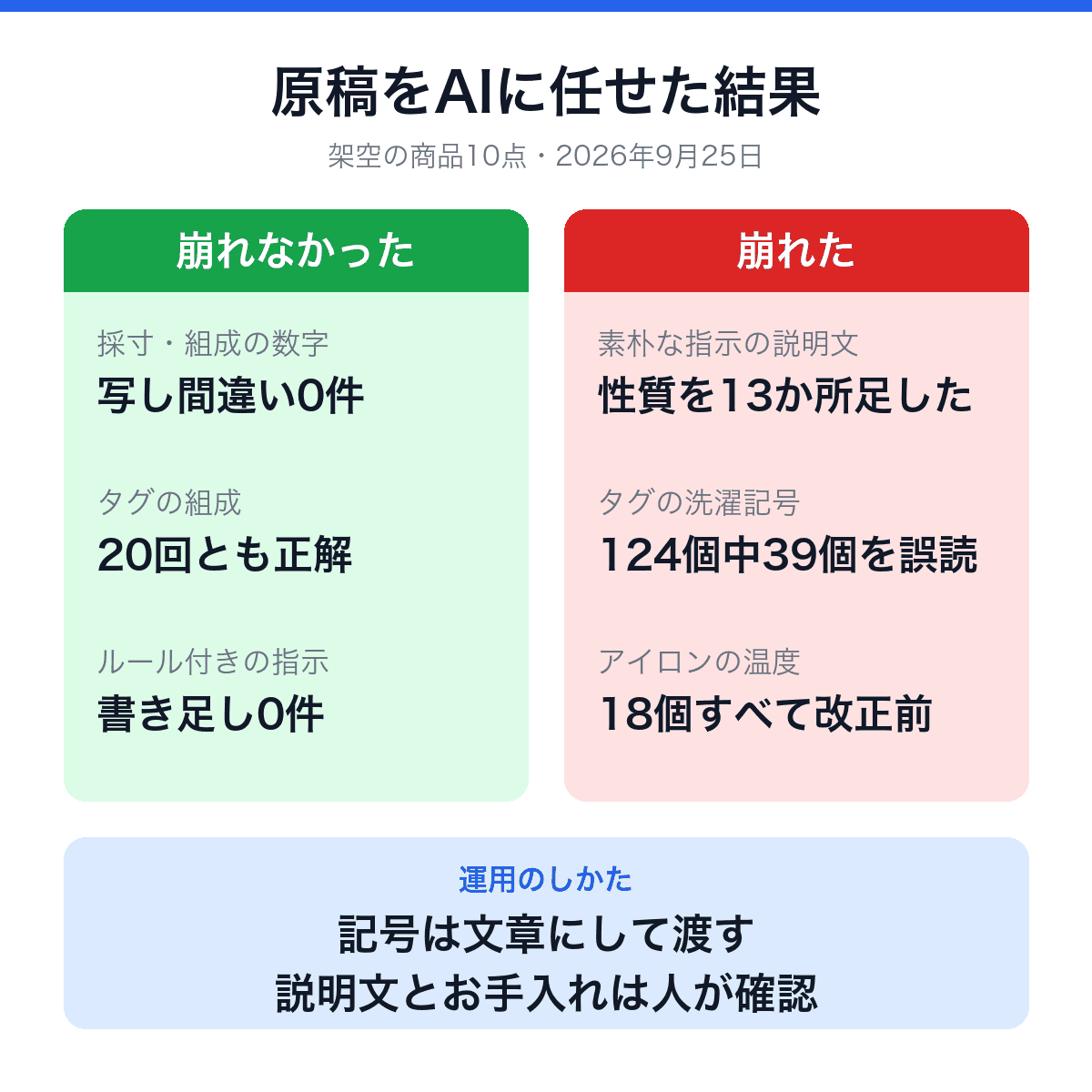 崩れなかったのは採寸・組成の数字(写し間違い0件)、タグの組成(20回とも正解)、ルール付きの指示(書き足し0件)。崩れたのは素朴な指示の説明文(性質を13か所足した)、タグの洗濯記号(124個中39個を誤読)、アイロンの温度(18個すべて改正前)。運用は、記号は文章にして渡し、説明文とお手入れは人が確認する