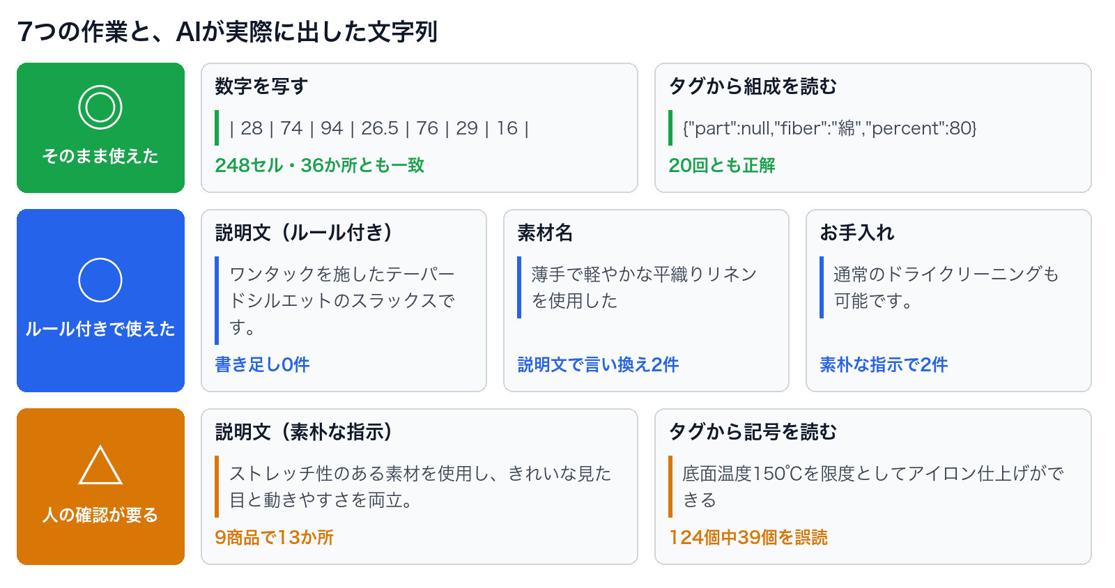 7つの作業を、そのまま使えた(数字を写す、タグから組成を読む)、ルール付きで使えた(ルール付きの説明文、素材名、お手入れ)、人の確認が要る(素朴な指示の説明文、タグから記号を読む)の3段に分け、AIが実際に出した文字列を並べた一覧