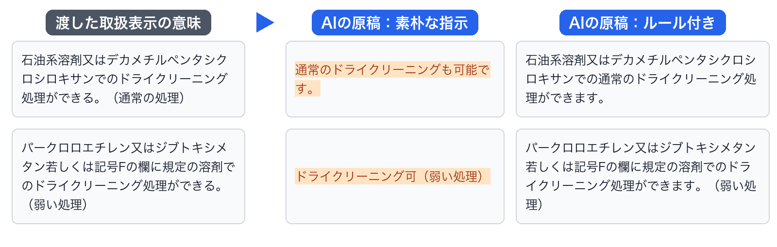 ドライクリーニングの記載の比較。渡した意味は溶剤を限定した文章。素朴な指示では「通常のドライクリーニングも可能です。」「ドライクリーニング可(弱い処理)」と溶剤が抜け、ルール付きでは溶剤の名前がそのまま残った