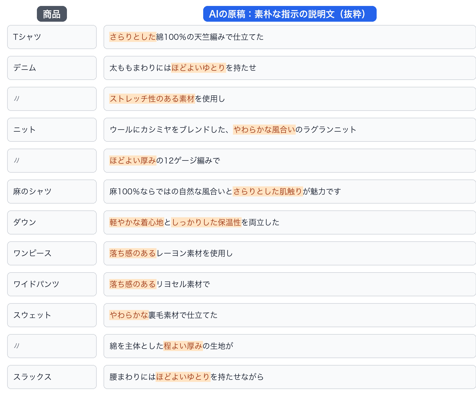 素朴な指示で書かせた説明文から、入力にない性質を書いた部分を抜き出した一覧。さらりとした、ほどよいゆとり、ストレッチ性のある素材、やわらかな風合い、ほどよい厚み、しっかりした保温性、落ち感のある、など13か所
