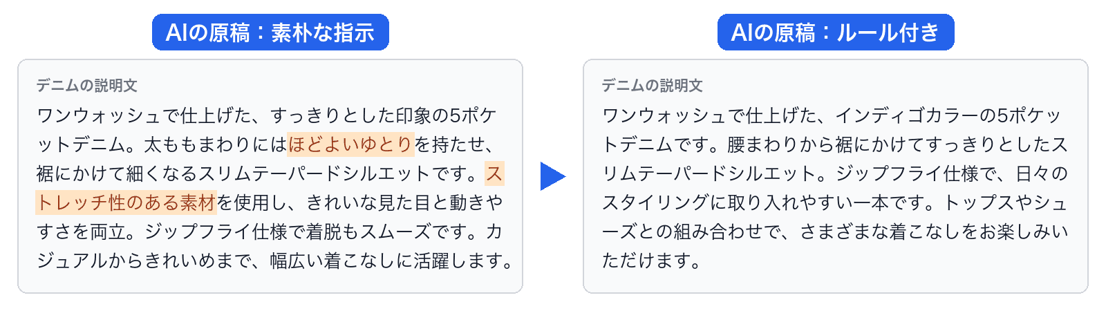 デニムの説明文の比較。左の素朴な指示ではほどよいゆとりとストレッチ性のある素材が書かれ、右のルール付きではワンウォッシュ、スリムテーパード、ジップフライなど入力にある情報だけで書かれている