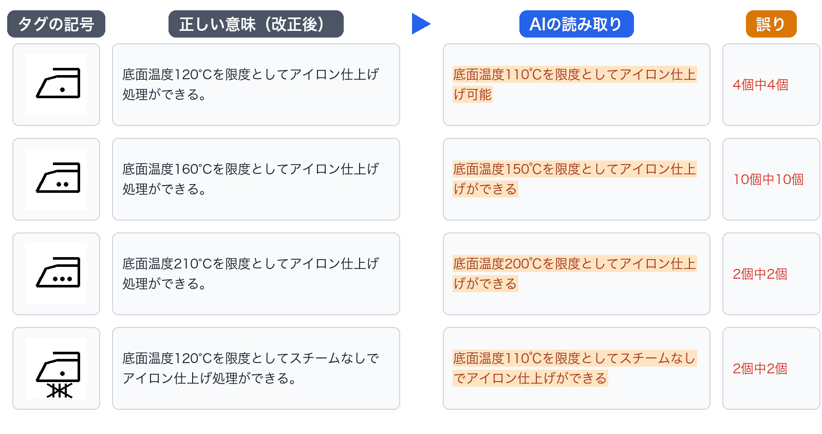 アイロン記号4種類の比較。正しい意味は120℃・160℃・210℃・スチームなし120℃。AIの読み取りは110℃・150℃・200℃・スチームなし110℃で、4個中4個、10個中10個、2個中2個、2個中2個が誤り