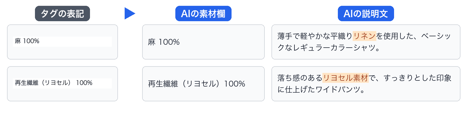 タグの表記、AIの素材欄、AIの説明文の比較。麻100%のシャツは素材欄が麻100%のまま、説明文ではリネンと書かれた。再生繊維(リヨセル)100%のパンツは素材欄がそのまま、説明文ではリヨセル素材と書かれた