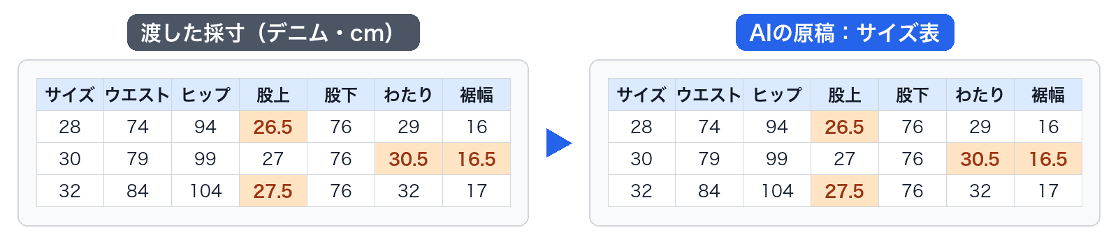 左が渡したデニムの採寸表、右がAIが書いたサイズ表。股上26.5・27.5、わたり30.5、裾幅16.5などの小数も含めて、すべての値が一致している