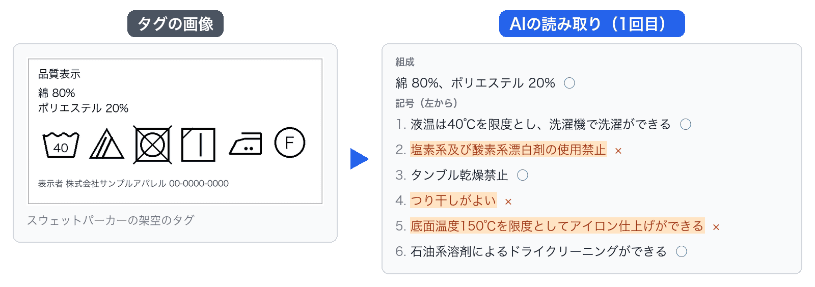 左はスウェットパーカーの架空の品質表示タグ。右はAIの読み取りで、組成の綿80%・ポリエステル20%は正解。記号6つのうち、酸素系漂白剤のみ可を漂白剤の使用禁止、日陰のつり干しをつり干し、160℃のアイロンを150℃と読み違えた