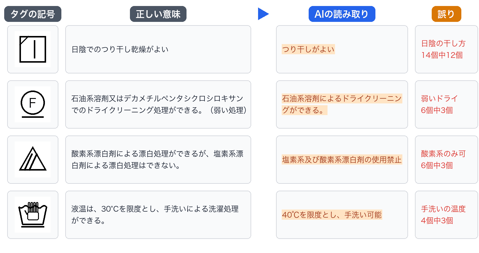 細い線で意味が変わる4つの記号の比較。日陰のつり干しをつり干し、弱いドライクリーニングを通常のドライクリーニング、酸素系漂白剤のみ可を漂白剤の使用禁止、30℃の手洗いを40℃の手洗いと読み違えた。誤りは14個中12個、6個中3個、6個中3個、4個中3個