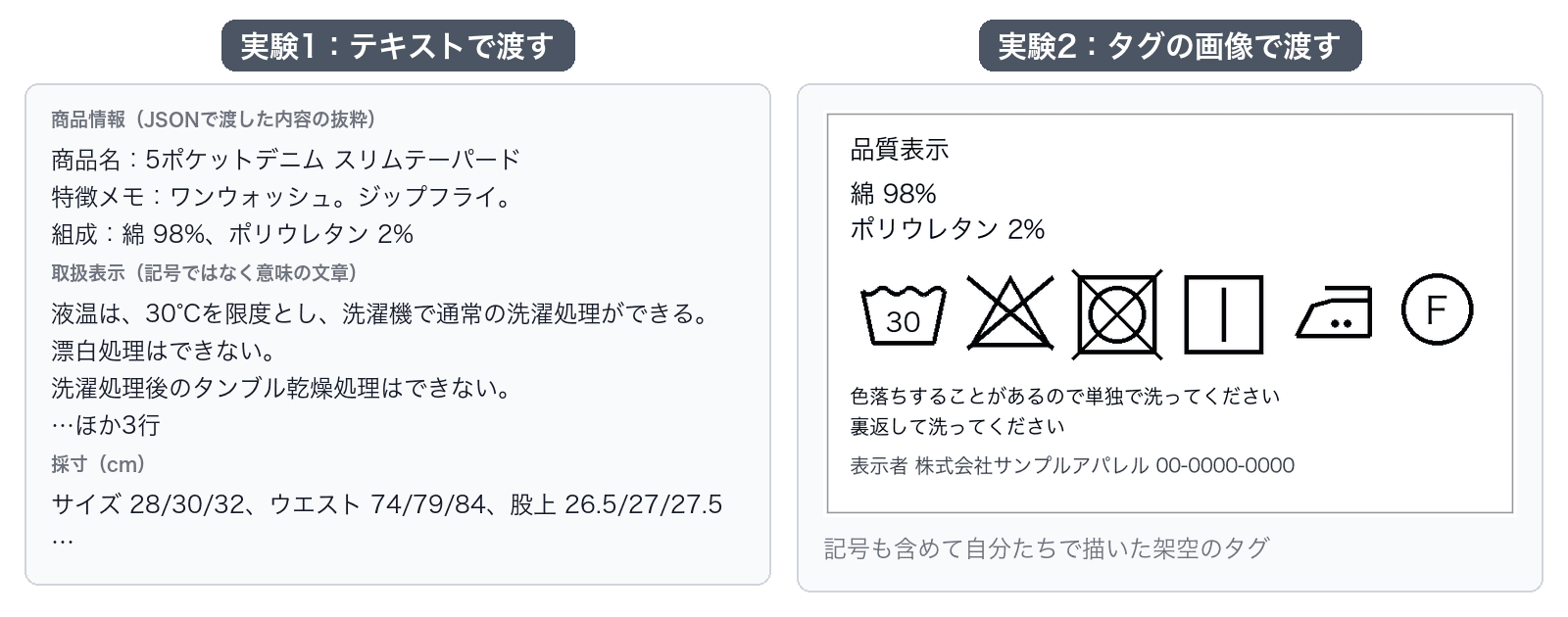 左は実験1で渡した商品情報の抜粋。デニムの商品名・特徴メモ・組成、意味の文章で書いた取扱表示、採寸の数字。右は実験2で渡した架空の品質表示タグの画像で、組成2行と6つの洗濯記号が描かれている