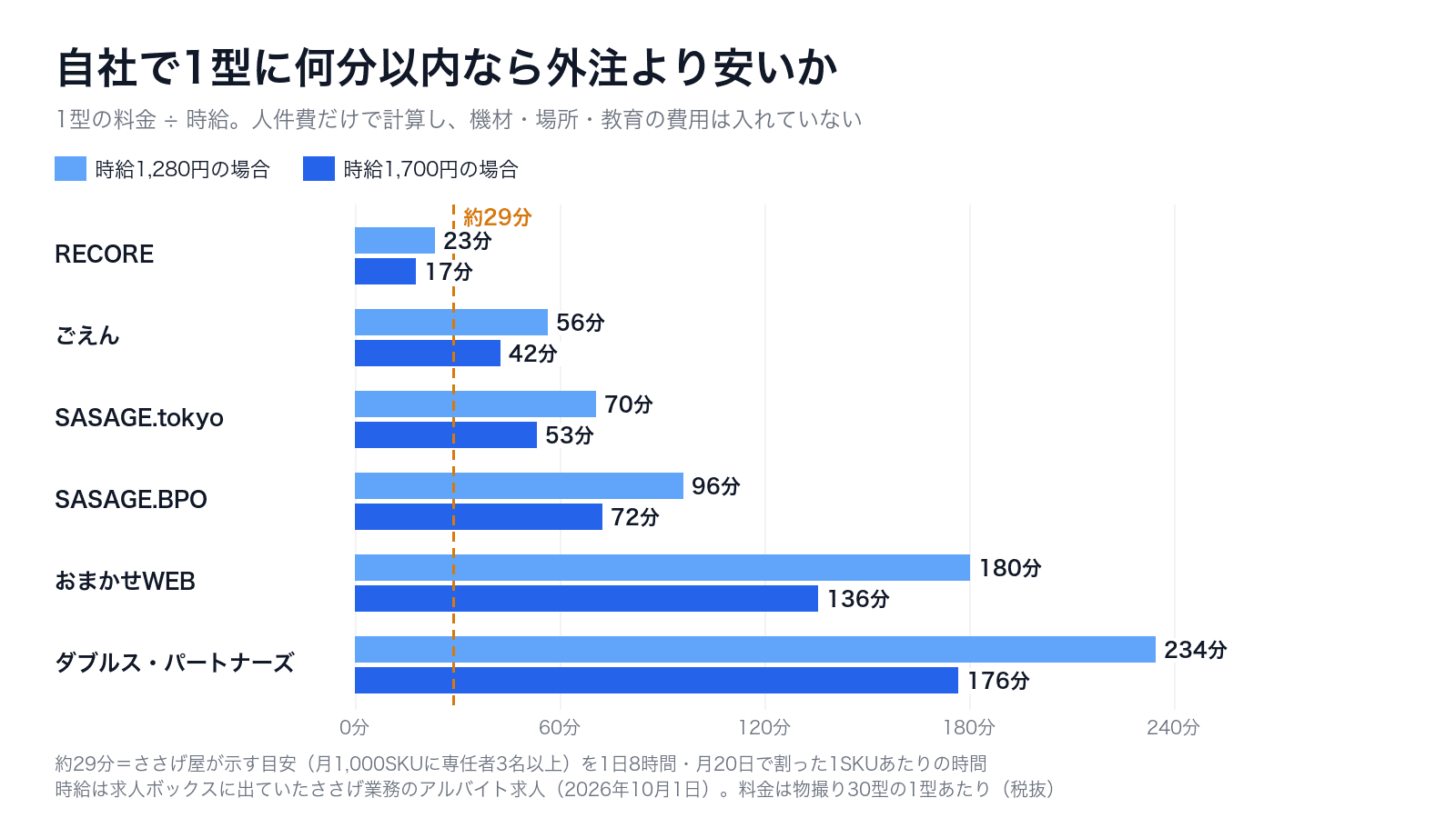6社の1型あたりの料金を時給1,280円と1,700円で割った分数。RECOREは23分と17分、ダブルス・パートナーズは234分と176分。代行会社の目安の約29分の線を引いてある