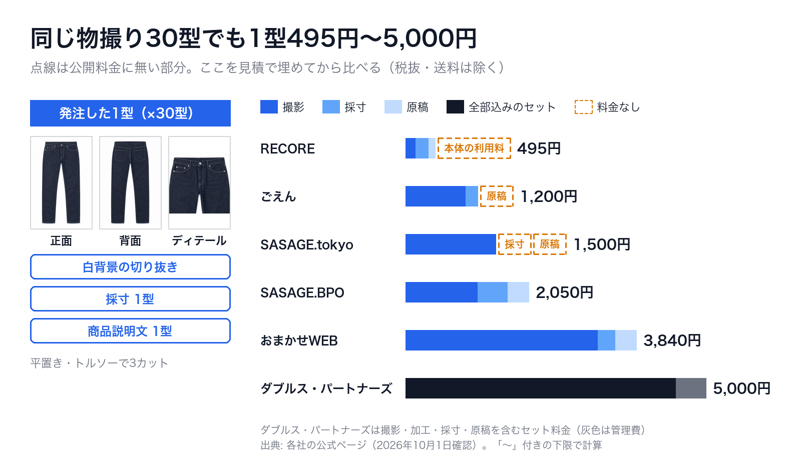 同じ物撮り30型を6社の公開料金で計算した1型あたりの額。RECORE 495円、ごえん1,200円、SASAGE.tokyo 1,500円、SASAGE.BPO 2,050円、おまかせWEB 3,840円、ダブルス・パートナーズ5,000円。安い3社には本体の利用料・原稿・採寸の料金が無い