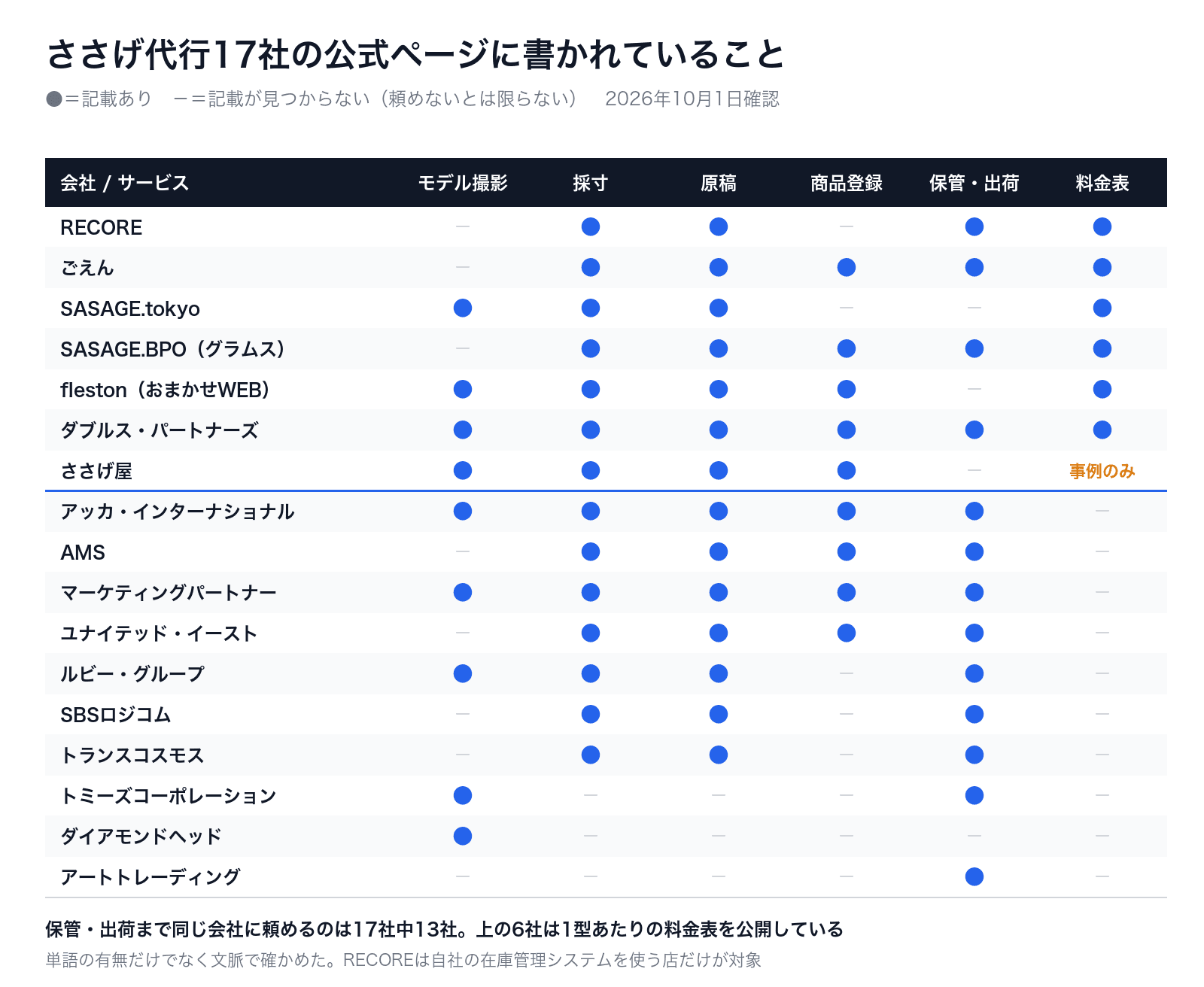 ささげ代行17社の公式ページに、モデル撮影・採寸・原稿・商品登録・保管と出荷・料金表の記載があるかを示した対応表