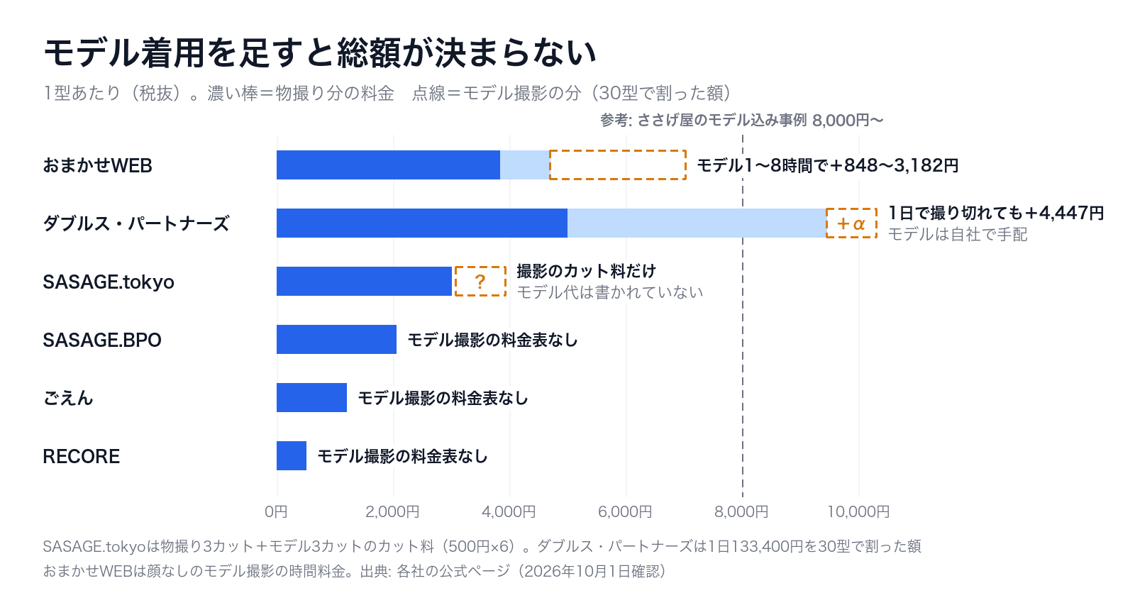 物撮り30型にモデル着用を足したときの1型あたりの額。おまかせWEBは848〜3,182円、ダブルス・パートナーズは4,447円が加わる。ほかの4社はモデル撮影の料金が書かれていない