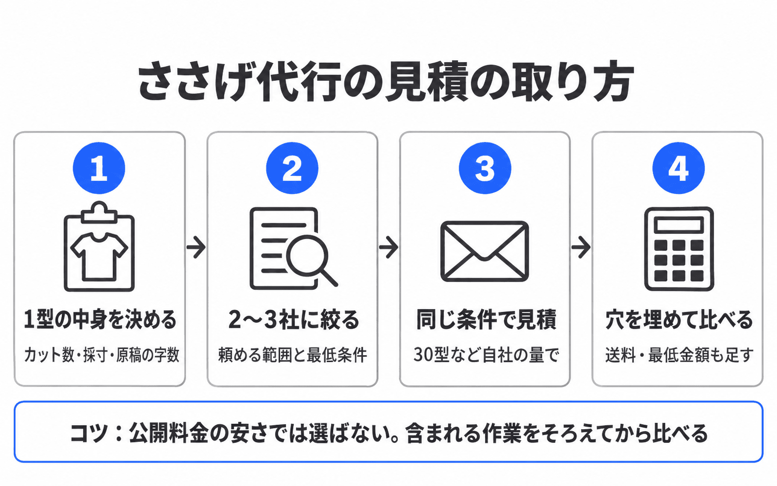 ささげ代行の見積の取り方4ステップ。1型の中身を決める、2〜3社に絞る、同じ条件で見積、穴を埋めて比べる