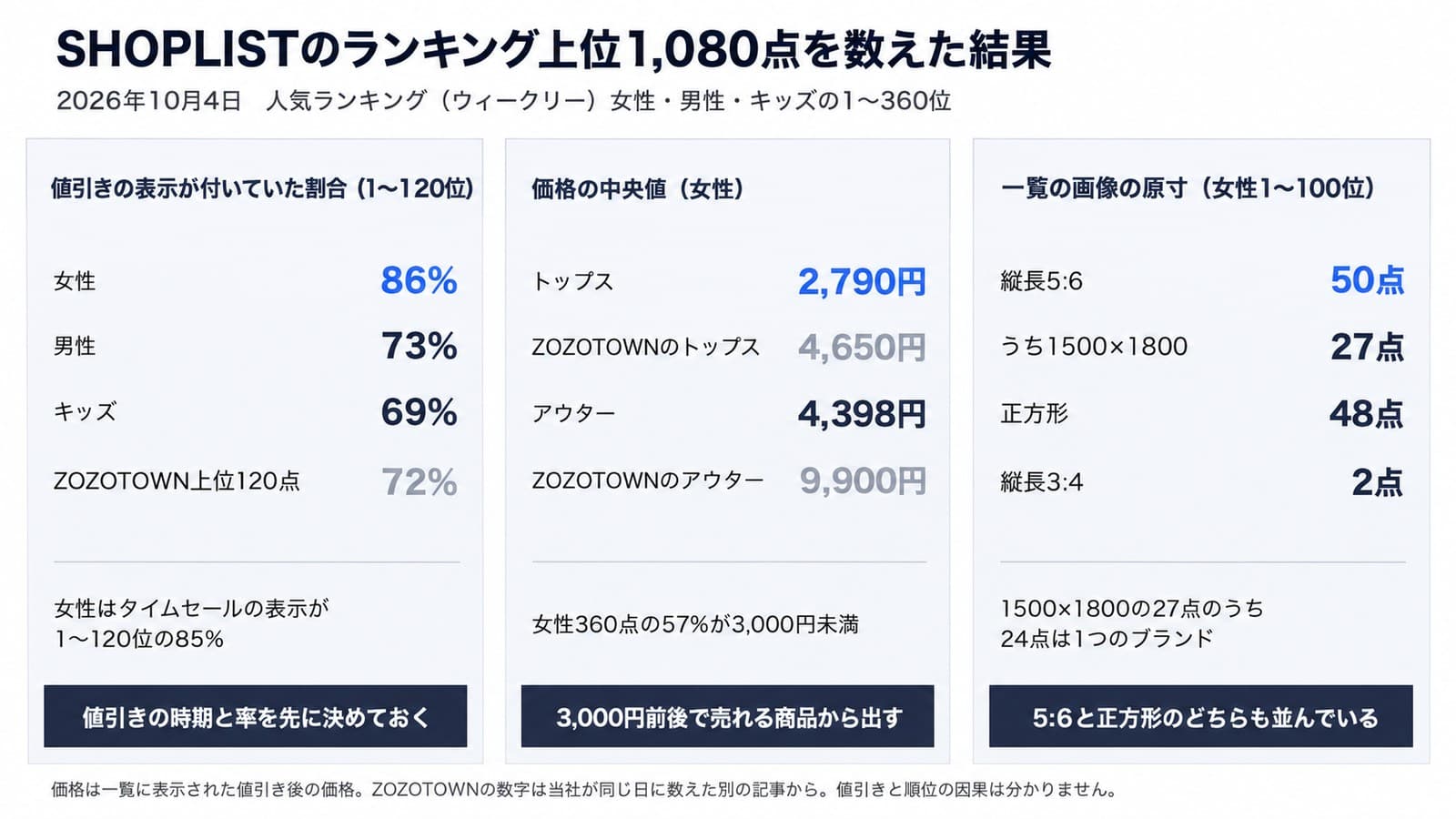 SHOPLISTのランキング上位1,080点を数えた結果。値引きの表示が付いていた割合は1〜120位で女性86%・男性73%・キッズ69%、ZOZOTOWN上位120点は72%。女性の価格の中央値はトップス2,790円・アウター4,398円で、ZOZOTOWNはトップス4,650円・アウター9,900円。女性1〜100位の一覧の画像は縦長5対6が50点、正方形が48点、縦長3対4が2点