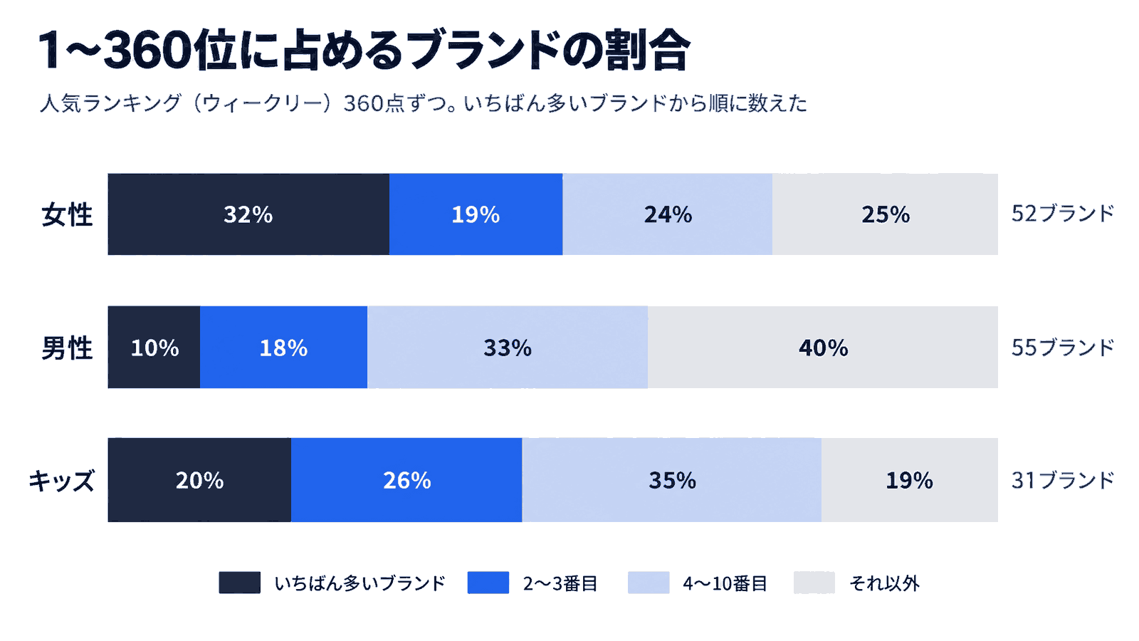 1〜360位に占めるブランドの割合。女性はいちばん多いブランド32%・2〜3番目19%・4〜10番目24%・それ以外25%で52ブランド。男性は10%・18%・33%・40%で55ブランド。キッズは20%・26%・35%・19%で31ブランド