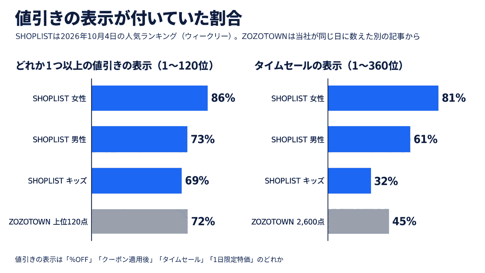 値引きの表示が付いていた割合。どれか1つ以上の値引きの表示(1〜120位)はSHOPLIST女性86%・男性73%・キッズ69%、ZOZOTOWN上位120点72%。タイムセールの表示(1〜360位)はSHOPLIST女性81%・男性61%・キッズ32%、ZOZOTOWN2,600点45%