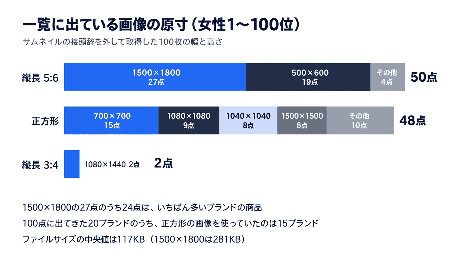 一覧に出ている画像の原寸(女性1〜100位)。縦長5対6が50点で、うち1500×1800が27点・500×600が19点・その他4点。正方形が48点で、700×700が15点・1080×1080が9点・1040×1040が8点・1500×1500が6点・その他10点。縦長3対4は1080×1440が2点。1500×1800の27点のうち24点はいちばん多いブランドの商品。20ブランドのうち正方形を使っていたのは15ブランド。ファイルサイズの中央値は117KB