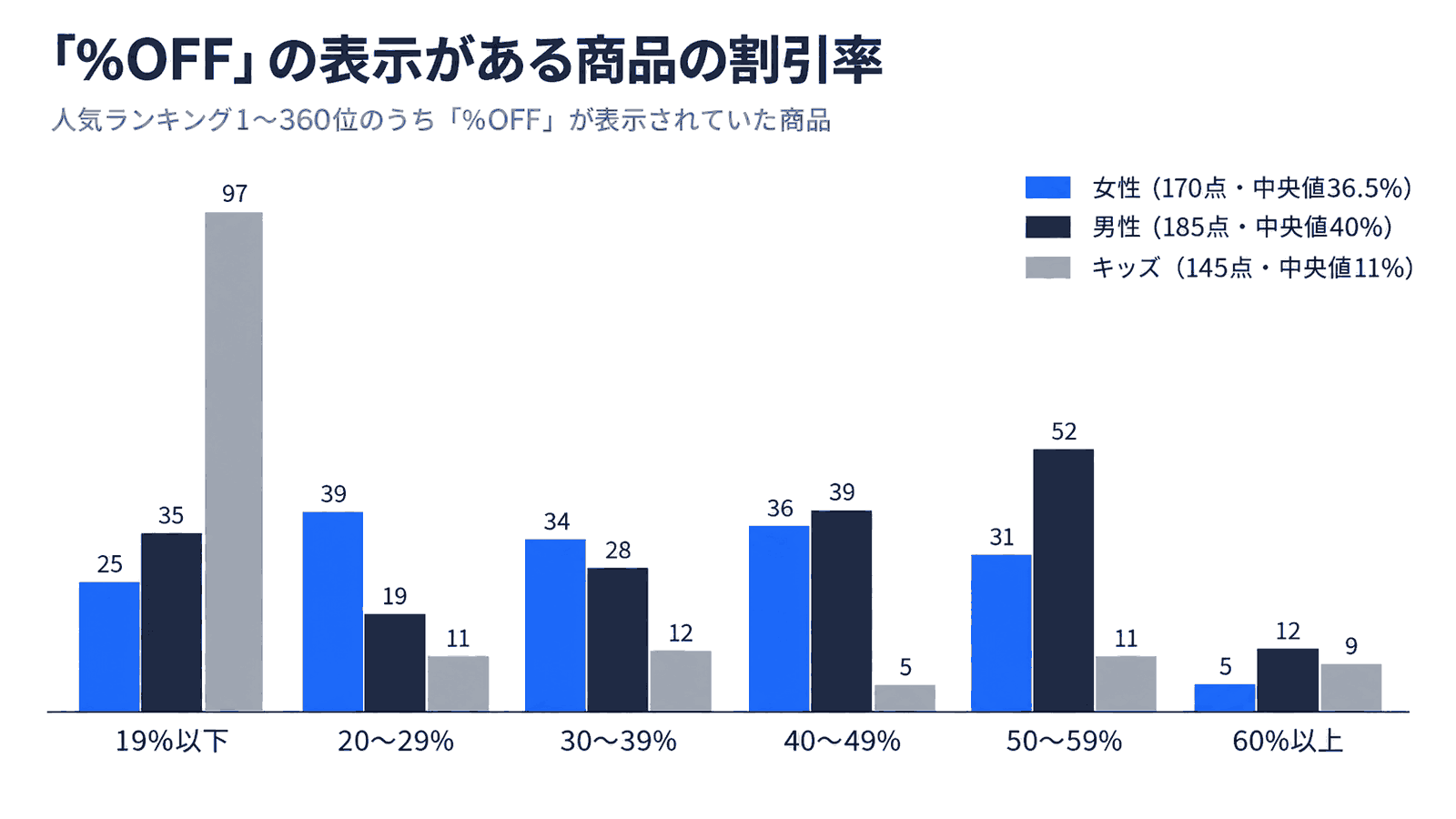 「%OFF」の表示がある商品の割引率の分布。女性170点(中央値36.5%)は19%以下25点・20〜29%39点・30〜39%34点・40〜49%36点・50〜59%31点・60%以上5点。男性185点(中央値40%)は35・19・28・39・52・12点。キッズ145点(中央値11%)は97・11・12・5・11・9点