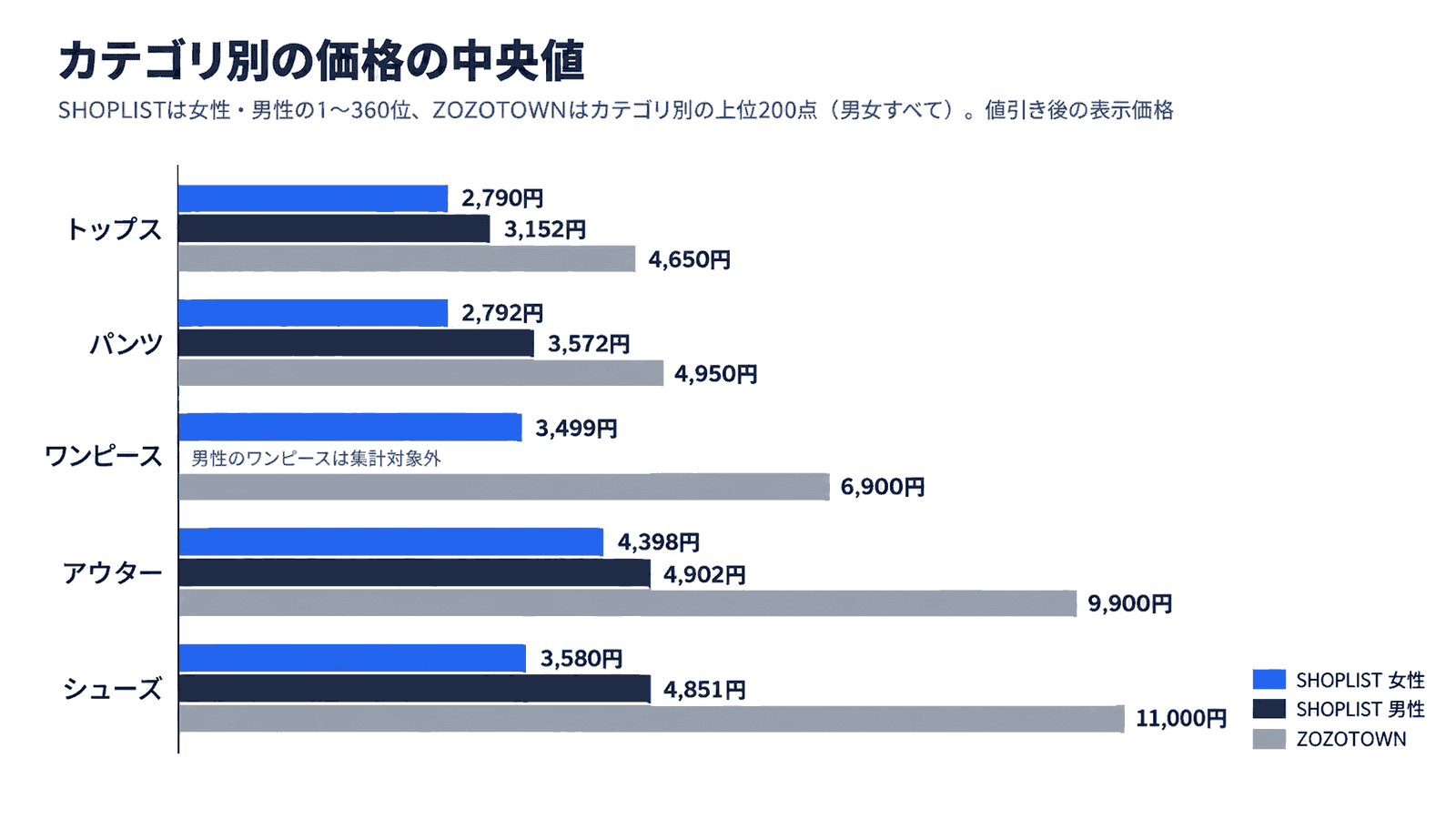 カテゴリ別の価格の中央値。SHOPLIST女性・SHOPLIST男性・ZOZOTOWNの順に、トップス2,790円・3,152円・4,650円、パンツ2,792円・3,572円・4,950円、ワンピース3,499円・男性は集計対象外・6,900円、アウター4,398円・4,902円・9,900円、シューズ3,580円・4,851円・11,000円