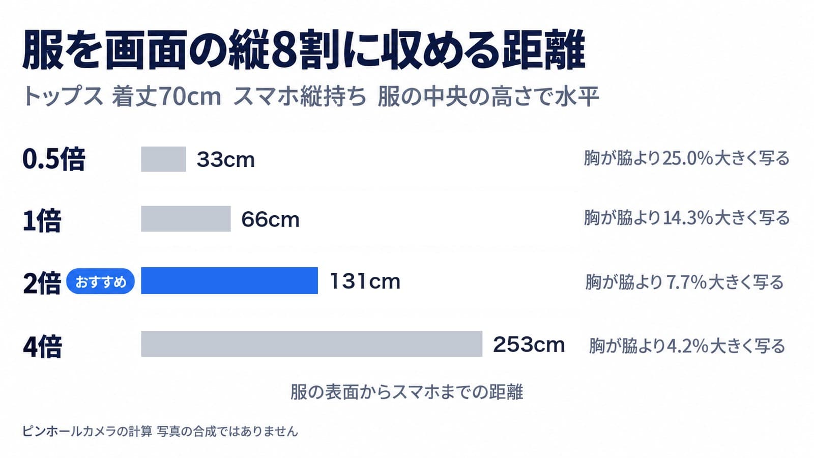 トップスを画面の縦の8割に収める距離。0.5倍は33cmで胸が脇より25.0%大きく写る、1倍は66cmで14.3%、2倍は131cmで7.7%、4倍は253cmで4.2%