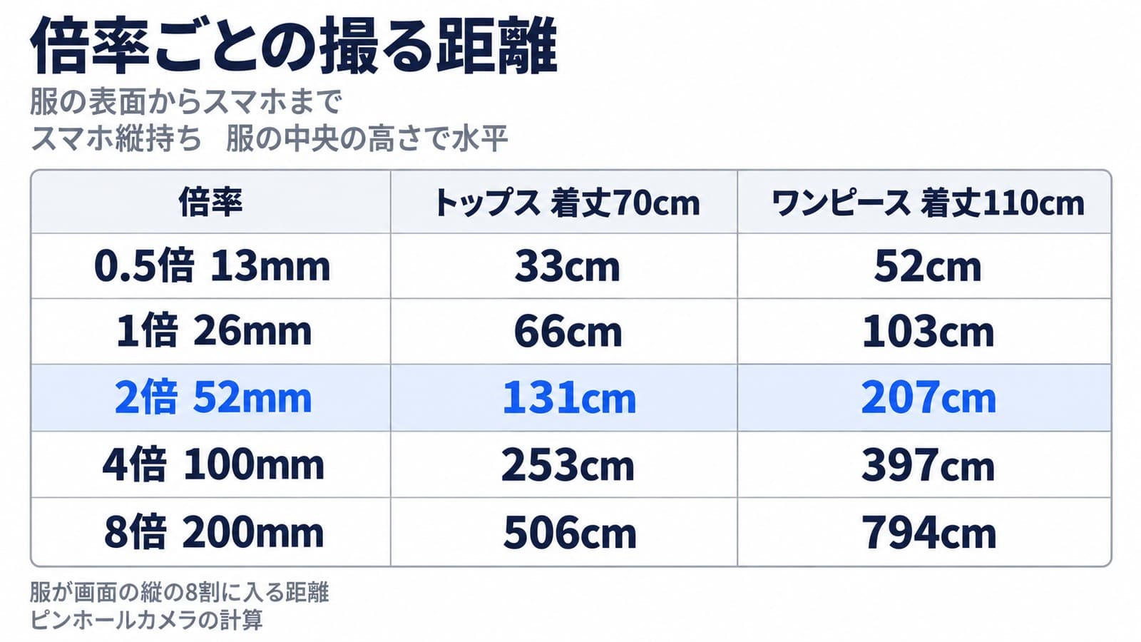 倍率ごとの撮る距離。トップスは0.5倍33cm・1倍66cm・2倍131cm・4倍253cm・8倍506cm、ワンピースは52cm・103cm・207cm・397cm・794cm