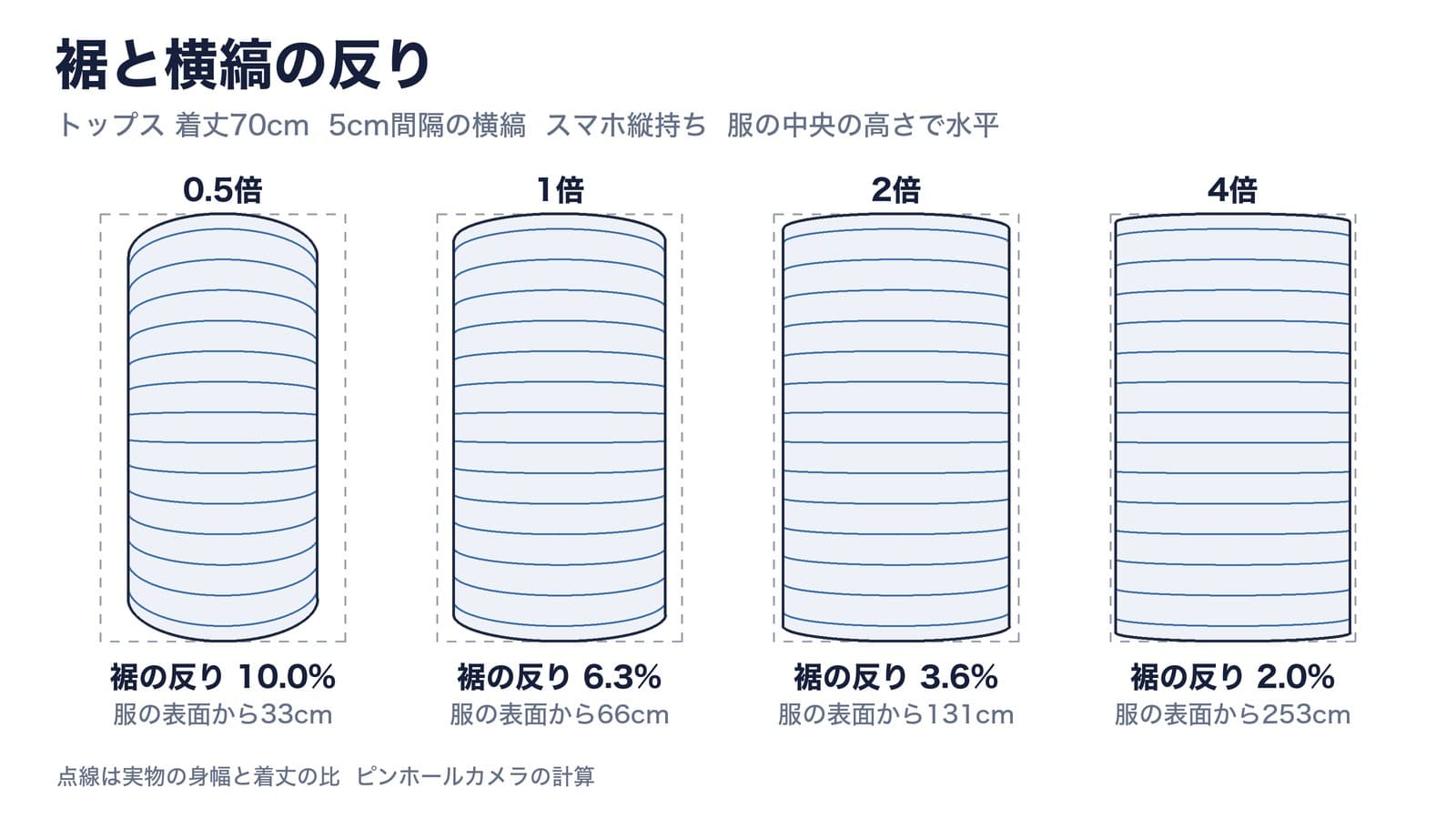 横縞のトップスの写り方。裾の反りは0.5倍33cmで10.0%、1倍66cmで6.3%、2倍131cmで3.6%、4倍253cmで2.0%