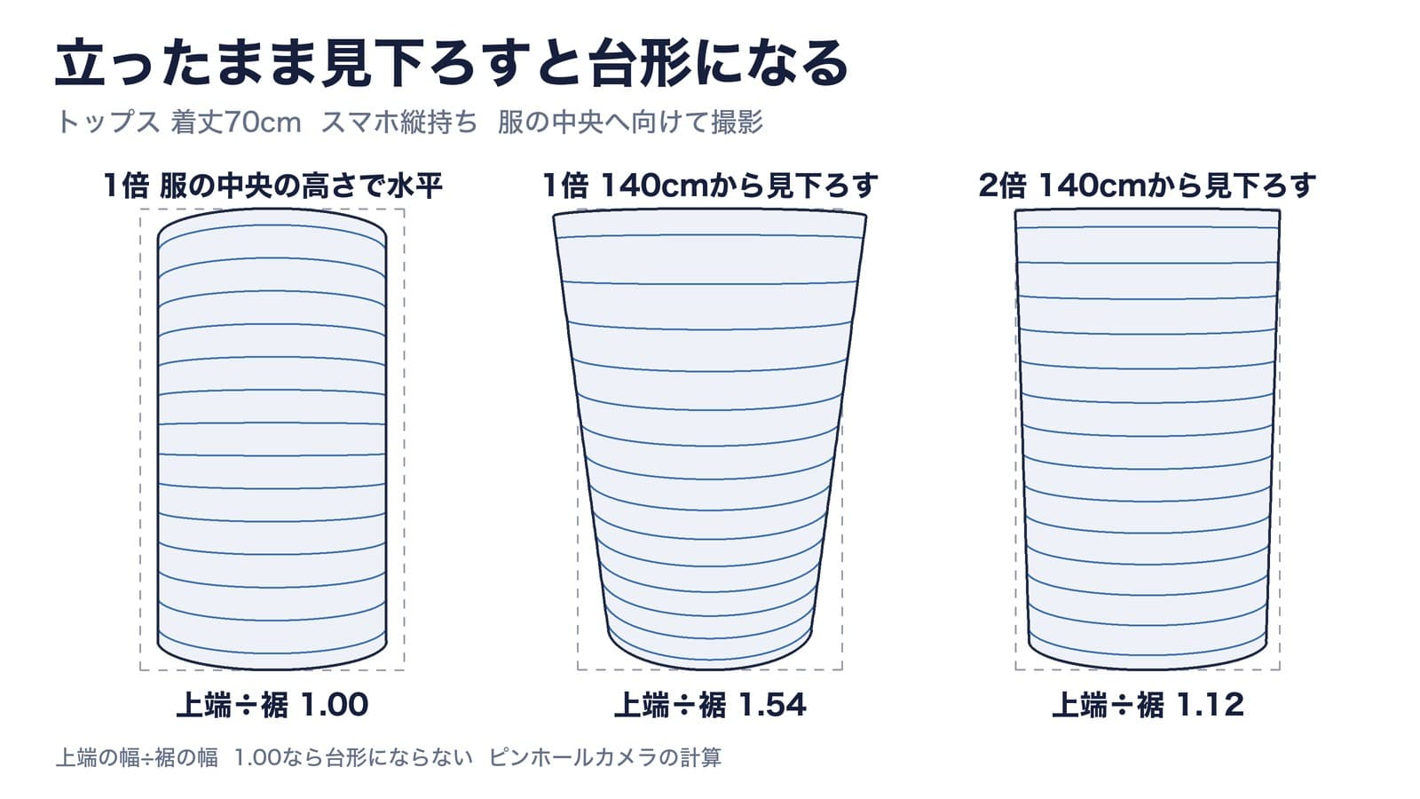 140cmから見下ろして撮ったトップス。服の中央の高さで水平は上端÷裾1.00、1倍で見下ろすと1.54、2倍で見下ろすと1.12
