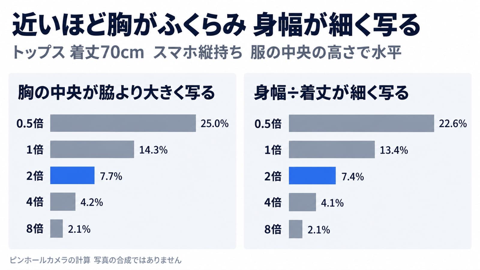 胸の中央が脇より大きく写る割合は0.5倍25.0%・1倍14.3%・2倍7.7%・4倍4.2%・8倍2.1%。身幅÷着丈が細く写る割合は22.6%・13.4%・7.4%・4.1%・2.1%