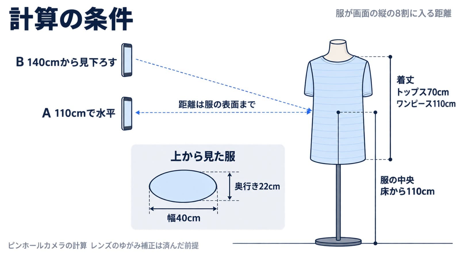 計算の条件の模式図。服は幅40cm・奥行き22cmの楕円の筒で、着丈はトップス70cm・ワンピース110cm。服の中央は床から110cm。スマホは110cmで水平に構える場合と140cmから見下ろす場合