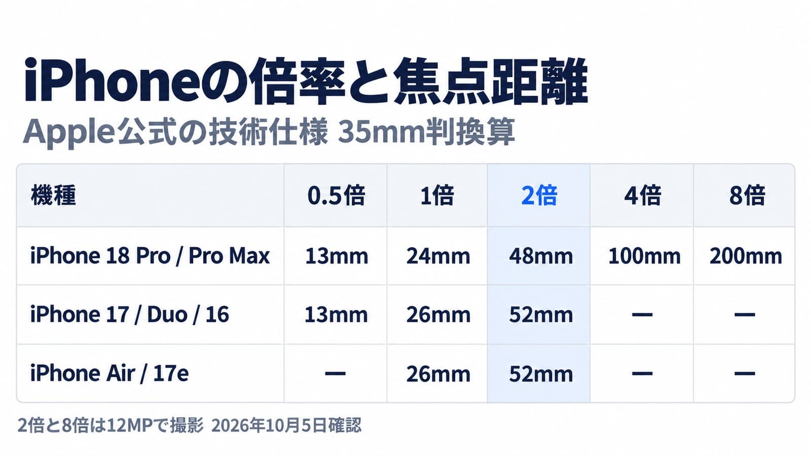 iPhoneの倍率と焦点距離。iPhone 18 Proは13・24・48・100・200mm、iPhone 17・Duo・16は13・26・52mm、iPhone Airと17eは26・52mm