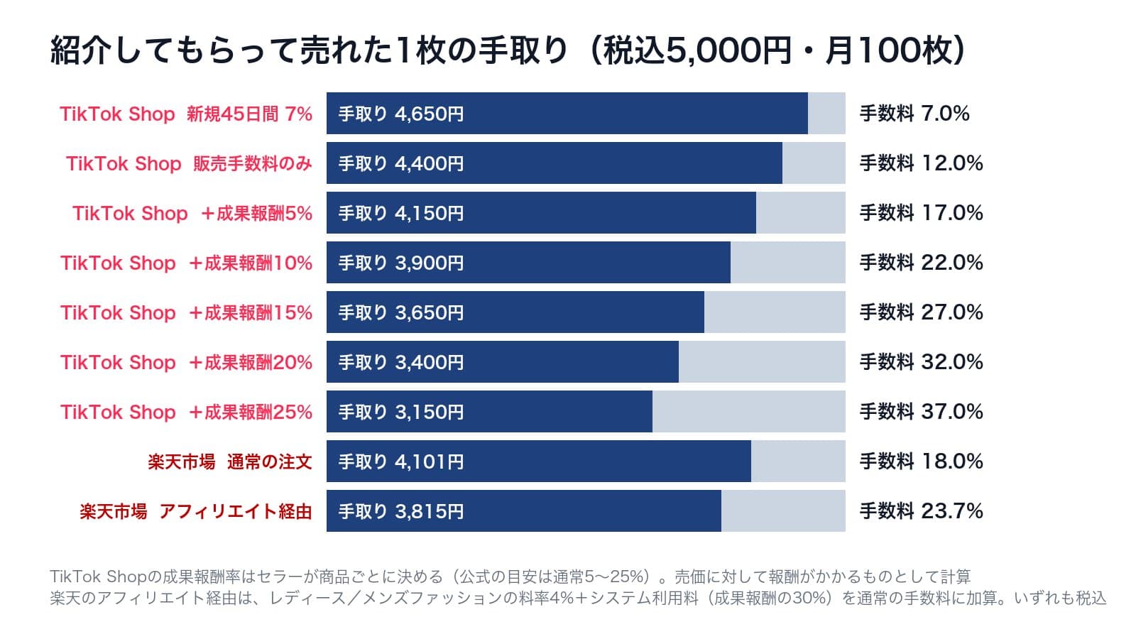 紹介してもらって売れた1枚の手取り。TikTok Shopは成果報酬5%で4,150円、15%で3,650円、25%で3,150円。楽天市場は通常の注文4,101円、アフィリエイト経由3,815円