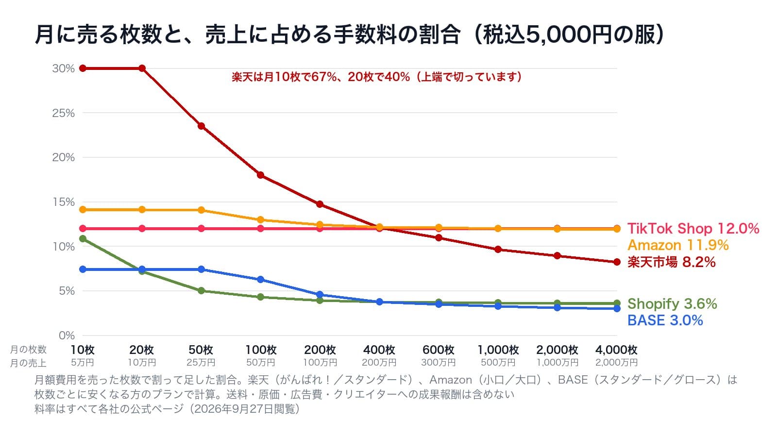 月の販売枚数ごとの手数料の割合。TikTok Shopは12%で一定、楽天市場は月10枚で67%から4,000枚で8.2%まで下がり、月400枚前後でTikTok Shopと交差する