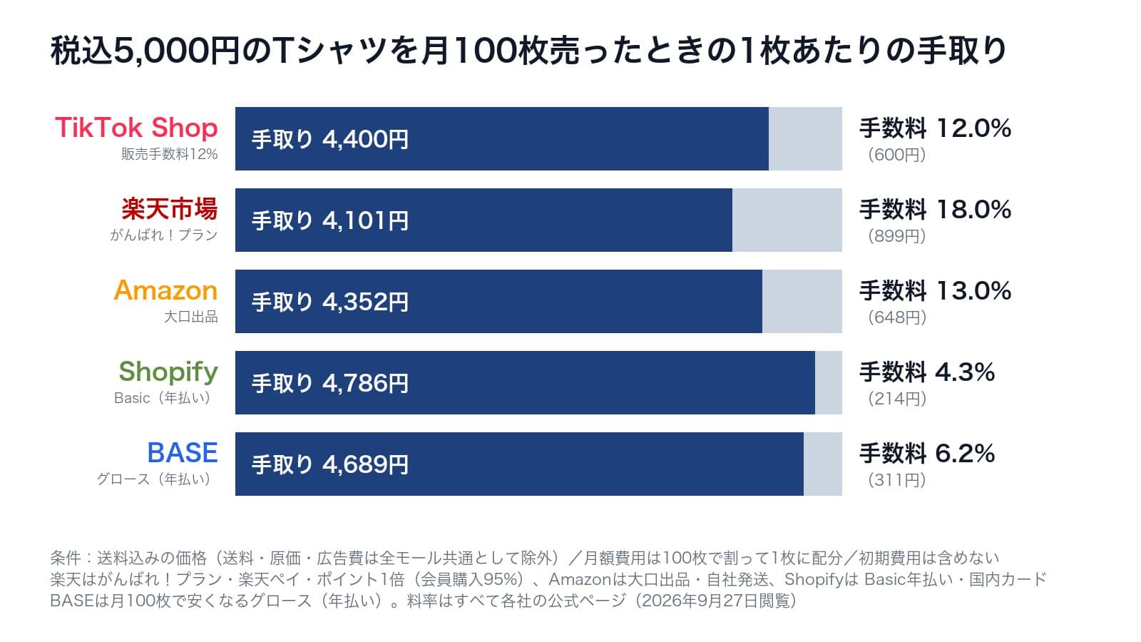 税込5,000円のTシャツを月100枚売ったときの1枚あたりの手取り。TikTok Shop 4,400円、楽天市場 4,101円、Amazon 4,352円、Shopify 4,786円、BASE 4,689円