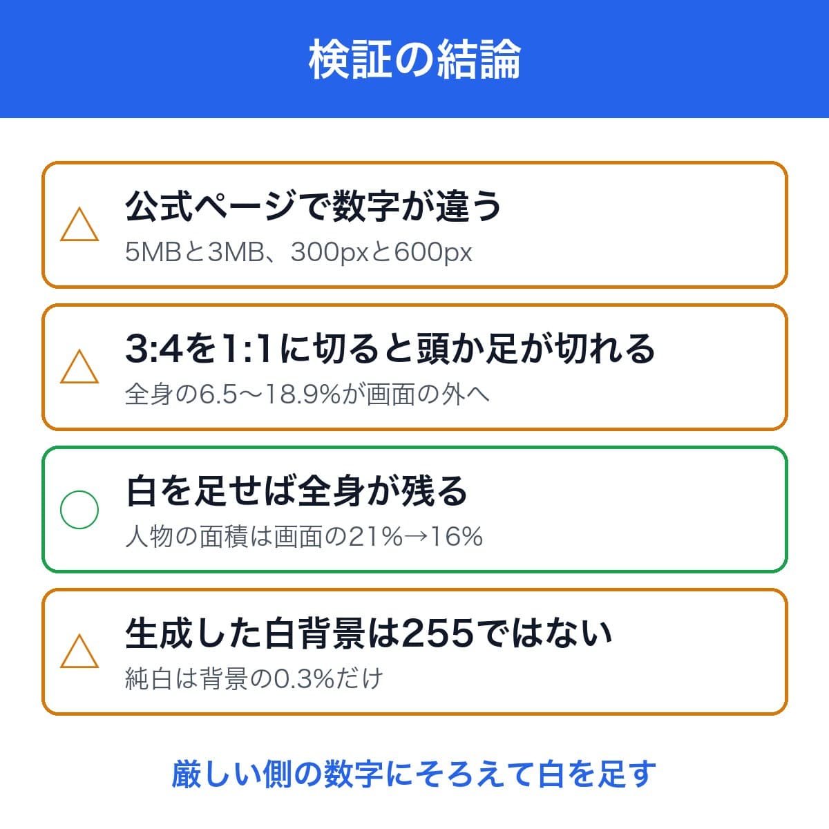 公式ページで数字が違う、3:4を1:1に切ると頭か足が切れる、白を足せば全身が残る、生成した白背景は255ではない、の4点