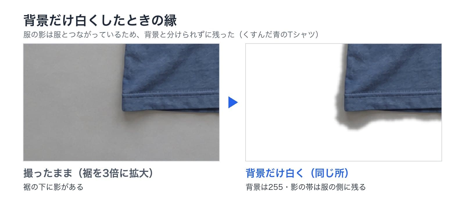 Tシャツの裾を3倍に拡大した比較。撮ったままの写真では裾の下に影があり、背景だけ白くした写真では背景が255になったが、影の帯が服の側に残った
