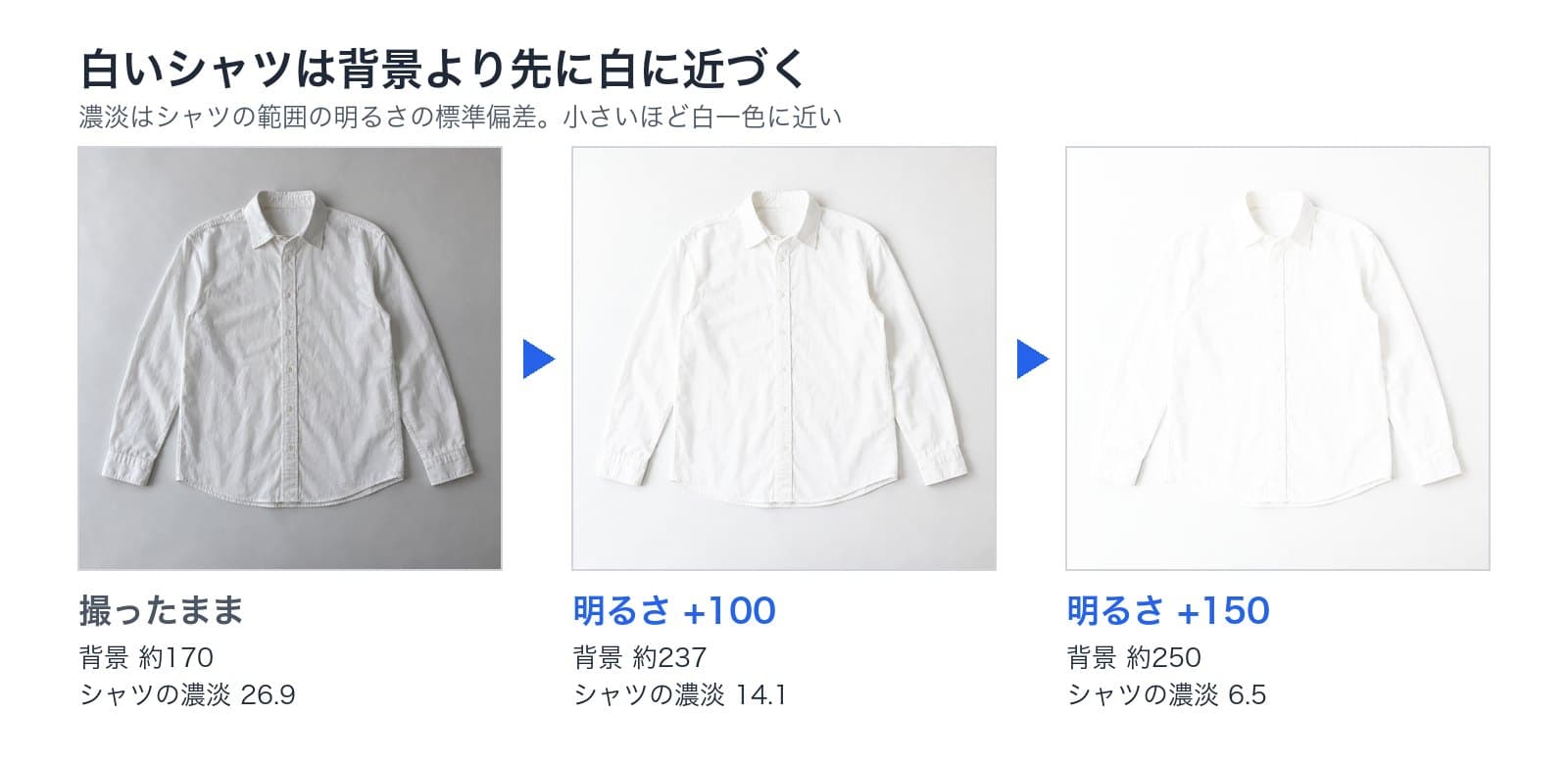 白いシャツに明るさ+100・+150を当てた結果。背景は約170から約237、約250。シャツの濃淡は26.9から14.1、6.5に減った