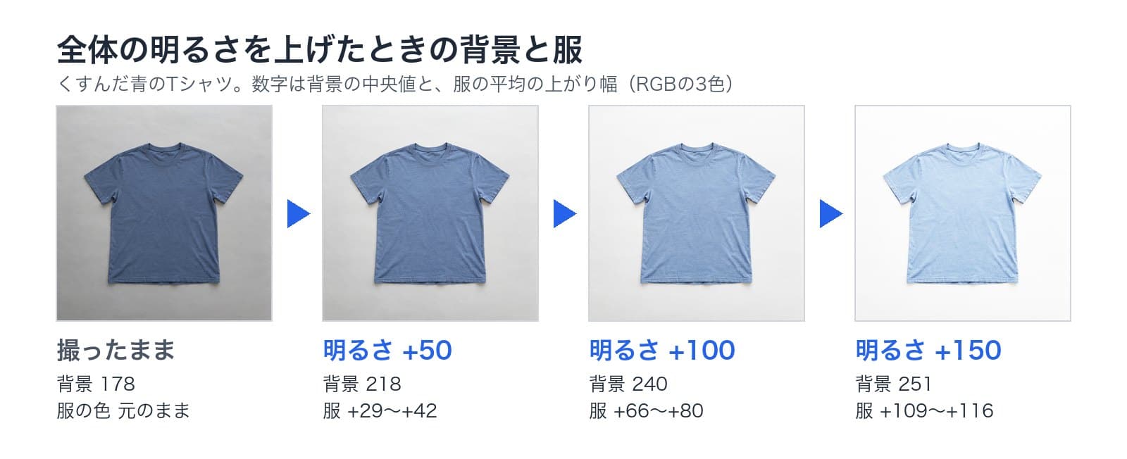 くすんだ青のTシャツに明るさ+50・+100・+150を当てた結果。背景は178から218、240、251。服の平均はそれぞれ+29〜+42、+66〜+80、+109〜+116上がった