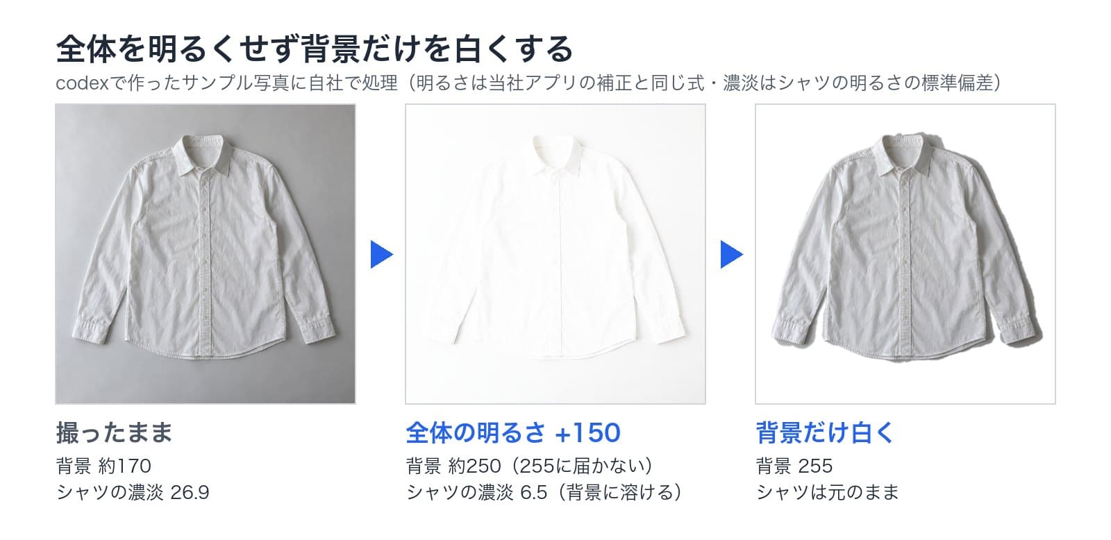 白いシャツの写真3枚。撮ったままは背景が約170でシャツの濃淡26.9、全体の明るさ+150は背景が約250でシャツの濃淡6.5、背景だけ白くした写真は背景が255でシャツは元のまま