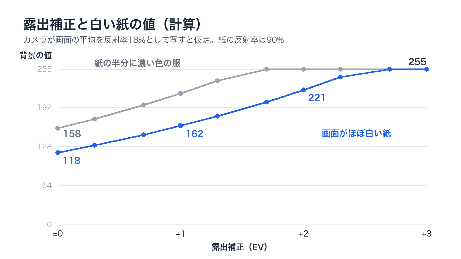 露出補正と白い紙の値の計算。画面がほぼ白い紙なら±0で118、+1で162、+2で221。紙の半分に濃い色の服を置くと±0で158になり、+1.55で255に届く